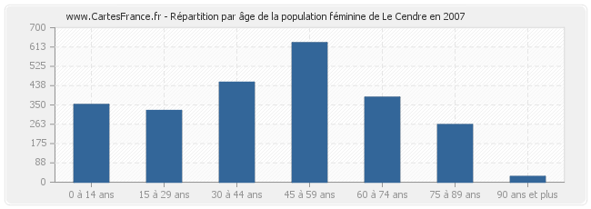 Répartition par âge de la population féminine de Le Cendre en 2007